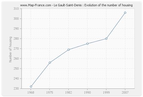Le Gault-Saint-Denis : Evolution of the number of housing